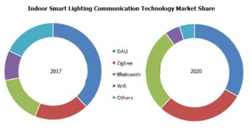 智能照明市场蓬勃发展 通信技术变革引领行业新浪潮