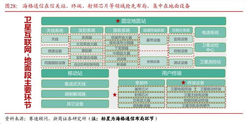 低轨卫星密集发射驱动通信技术革新，全产业链企业迎来发展新机遇