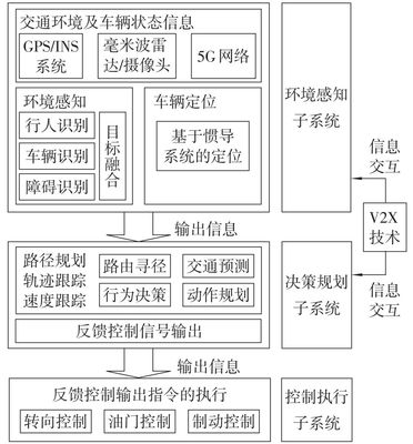 人工智能在自动驾驶系统的发展趋势与应用现状分析
