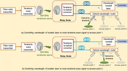 全球首个太赫兹信号透明中继和切换演示 日本在通信技术上的突破